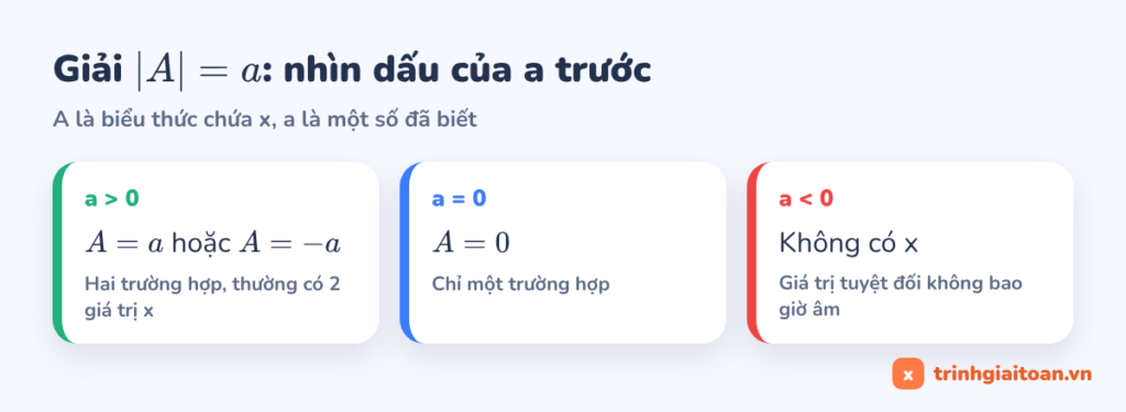 Sơ đồ quy tắc tìm x giá trị tuyệt đối khi giá trị tuyệt đối của A bằng a, xét theo dấu của a