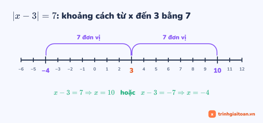 Tìm x giá trị tuyệt đối trên trục số: khoảng cách từ x đến 3 bằng 7 cho x = 10 hoặc x = −4
