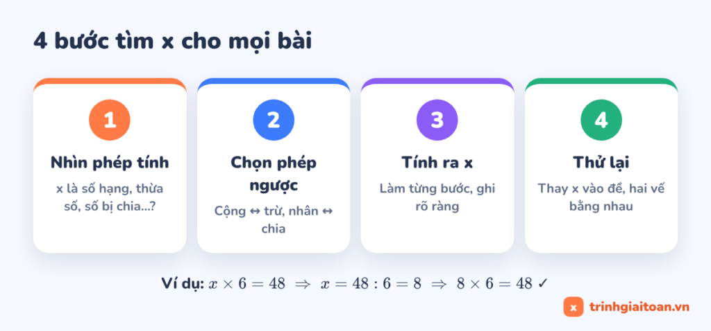 Sơ đồ 4 bước giải bài tìm x: nhìn phép tính, chọn phép ngược, tính ra x, thử lại
