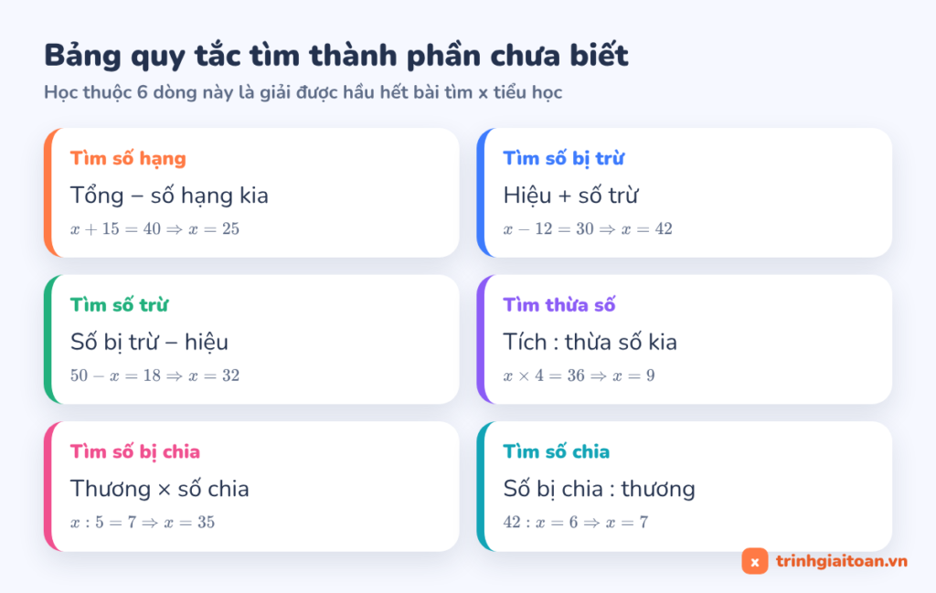 Bảng 6 quy tắc tìm x: tìm số hạng, số bị trừ, số trừ, thừa số, số bị chia, số chia