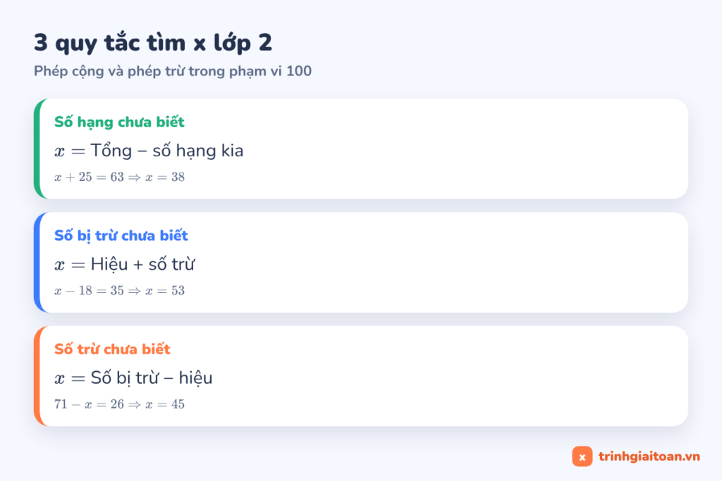 Ba quy tắc tìm x lớp 2: tìm số hạng, số bị trừ và số trừ chưa biết