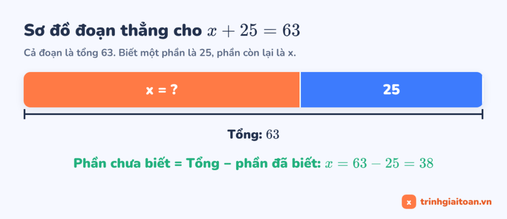 Sơ đồ đoạn thẳng giúp tìm x lớp 2 với phép tính x + 25 = 63