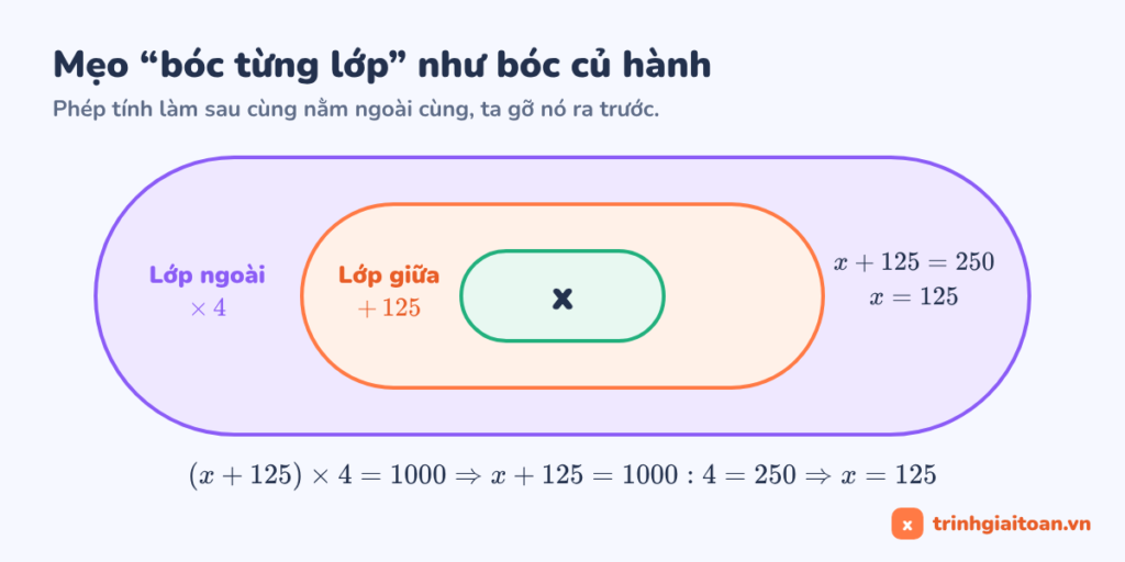 Mẹo bóc từng lớp khi tìm x lớp 4 với biểu thức (x + 125) × 4 = 1000