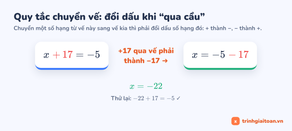 Quy tắc chuyển vế khi tìm x lớp 6: x + 17 = −5 nên x = −5 − 17