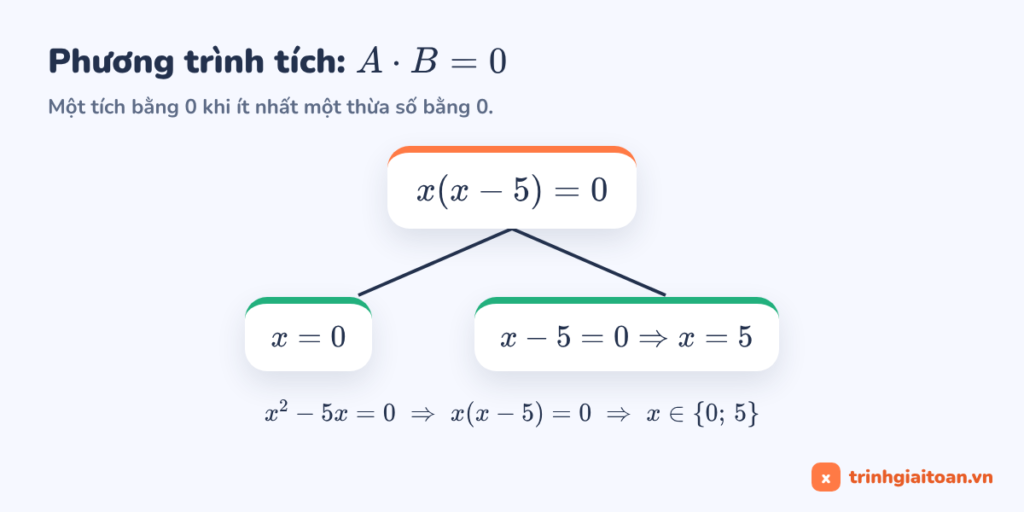 Tìm x lớp 8 bằng phương trình tích: x(x − 5) = 0 nên x = 0 hoặc x = 5