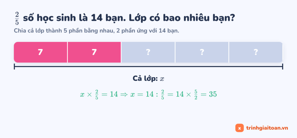 Sơ đồ bài toán tìm x phân số: 2/5 số học sinh là 14 bạn